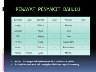 RIWAYAT PENYAKIT DAHULU
 Kesan : Pasien pernah terkena parotitis pada usia 8 tahun
 Pasien baru pertama kali mengalami keluhan seperti sekarang
Penyakit Umur Penyakit Umur Penyakit Umur
Alergi - Difteria - Jantung -
Cacingan - Diare - Ginjal -
DBD - Kejang - Darah -
Thypoid - Maag - Radang paru -
Otitis - Varicela - Tuberkulosis -
Parotis 8 tahun Asma - Morbili -
 