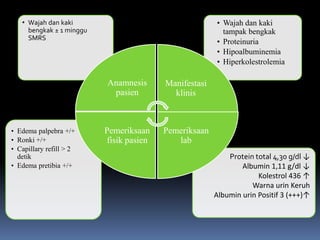 Protein total 4,30 g/dl ↓
Albumin 1,11 g/dl ↓
Kolestrol 436 ↑
Warna urin Keruh
Albumin urin Positif 3 (+++)↑
• Edema palpebra +/+
• Ronki +/+
• Capillary refill > 2
detik
• Edema pretibia +/+
• Wajah dan kaki
tampak bengkak
• Proteinuria
• Hipoalbuminemia
• Hiperkolestrolemia
• Wajah dan kaki
bengkak ± 1 minggu
SMRS
Anamnesis
pasien
Manifestasi
klinis
Pemeriksaan
lab
Pemeriksaan
fisik pasien
 