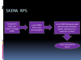 SKEMA RPS
Bengkak di
mata, dan
wajah 1 minggu
SMRS
4 hari SMRS
Kaki mulai
membengkak
1 hari SMRS Bengkak pada
seluruh tubuh semakin
parah , sakit perut (+),
mencret (+) sekali
Pasien berobat ke
RSUD
 