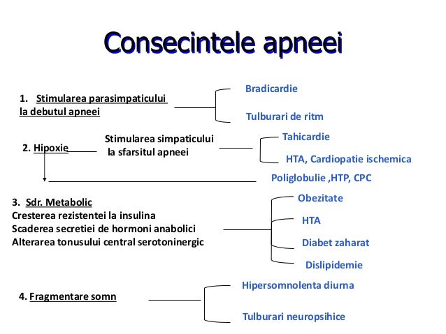 Polisomnografie, sindrom apnee somn - SAS