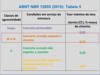 ABNT NBR 12655 (2015): Tabela 5
Classes de
agressividade
Todas
III e IV
II
I
Teor máximo de íons
cloreto (Cl-
), % massa
de cimento
0,05
0,15
0,30
0,40
Condições em serviço da
estrutura
Concreto protendido
Concreto armado exposto a
cloretos
Concreto armado não
exposto a cloretos
Concreto armado exposto a
brandas condições de
exposição
 
