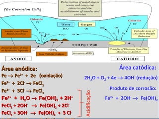 Área anódica:Área anódica:
FeFe →→ FeFe2+2+
+ 2e+ 2e (oxidação)(oxidação)
FeFe2+2+
+ 2Cl+ 2Cl--
→→ FeClFeCl22
FeFe3+3+
+ 3Cl+ 3Cl--
→→ FeClFeCl33
FeFe2+2+
  +  H  +  H22O O →→  Fe(OH)Fe(OH)22 + 2H + 2H++
FeClFeCl22 + 2OH+ 2OH--
→→ Fe(OH)Fe(OH)22 + 2Cl+ 2Cl--
FeClFeCl33 + 3OH+ 3OH--
→→ Fe(OH)Fe(OH)33 + 3 Cl+ 3 Cl--
Acidificação
Área catódica:
2H2O + O2 + 4e → 4OH-
(redução)
Produto de corrosão:
Fe2+
+ 2OH-
→ Fe(OH)2
 