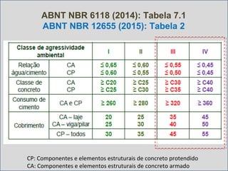 ABNT NBR 6118 (2014): Tabela 7.1
ABNT NBR 12655 (2015): Tabela 2
CP: Componentes e elementos estruturais de concreto protendido
CA: Componentes e elementos estruturais de concreto armado
 