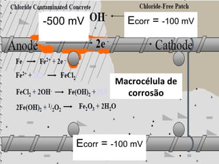 Macrocélula de
corrosão
Ecorr = -100 mV-500 mV
Ecorr = -100 mV
 