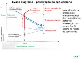 Anodo:
oxidação do
metal
Catodo:
redução do
metal
Evans diagrama – passivação do aço-carbonoGUetal,Electrochemical
incompatibility
Anodo: evolução do
oxigênio
Anodo passivado
Anodo ativo
C
A
Fe →Fe 2+
 + 2e
2H
2 O + O
2  + 4e →
4OH-
Icorr
Ecorr Potencial
de corrosão
Densidade de corrente
Normalmente, a
amadura se
mantém estável
(Icorr insignificante)
porque a
intersecção das
curvas A e C
ocorre na região
de passivação
 