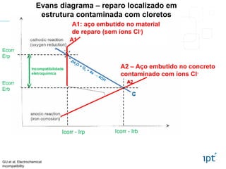 A1: aço embutido no material 
de reparo (sem íons Cl-
)
Evans diagrama – reparo localizado em 
estrutura contaminada com cloretos
GU et al, Electrochemical
incompatibility
A2 – Aço embutido no concreto 
contaminado com íons Cl-
C
A1
2H
2 O + O
2  + 4e →
4OH -
Icorr - Irp
Ecorr
Erp
A2Ecorr
Erb
Icorr - Irb
Incompatibilidade 
eletroquímica
 