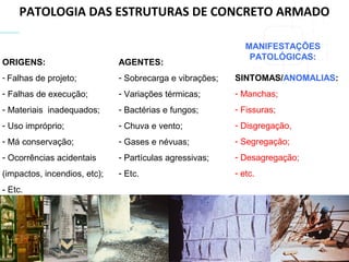 PATOLOGIA DAS ESTRUTURAS DE CONCRETO ARMADO
ORIGENS:
- Falhas de projeto;
- Falhas de execução;
- Materiais inadequados;
- Uso impróprio;
- Má conservação;
- Ocorrências acidentais
(impactos, incendios, etc);
- Etc.
AGENTES:
- Sobrecarga e vibrações;
- Variações térmicas;
- Bactérias e fungos;
- Chuva e vento;
- Gases e névuas;
- Partículas agressivas;
- Etc.
SINTOMAS/ANOMALIAS:
- Manchas;
- Fissuras;
- Disgregação,
- Segregação;
- Desagregação;
- etc.
MANIFESTAÇÕES
PATOLÓGICAS:
 