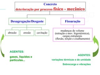 FissuraçãoDesagregação/Desgaste
abrasão erosão cavitação
mudanças de volume
(retração e mov. higrotérmica),
cargas estruturais
(flexão, torção e cisalhamento)
Concreto
deterioração por processo físico - mecânico
AGENTES:
gases, líquidos e
partículas...
AGENTES:
variações térmicas e de umidade
Sobrecarga e vibrações
 