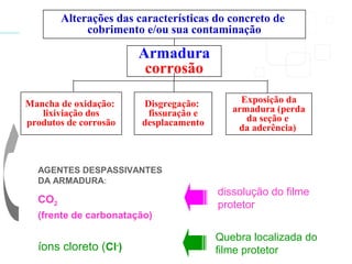 Alterações das características do concreto de
cobrimento e/ou sua contaminação
Disgregação:
fissuração e
desplacamento
Mancha de oxidação:
lixiviação dos
produtos de corrosão
Exposição da
armadura (perda
da seção e
da aderência)
AGENTES DESPASSIVANTES
DA ARMADURA:
CO2
(frente de carbonatação)
íons cloreto (Cl-
)
Armadura
corrosão
dissolução do filme
protetor
Quebra localizada do
filme protetor
 
