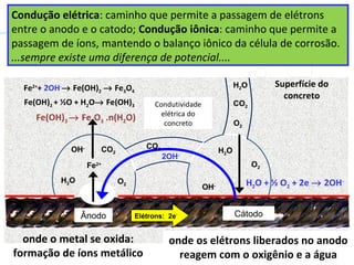 Ânodo CátodoElétrons: 2e-
Condutividade
elétrica do
concreto
Fe2+
+ 2OH-
→ Fe(OH)2 → Fe3O4
Fe(OH)2 + ½O + H2O→ Fe(OH)3
Fe(OH)3 → Fe2O3 .n(H2O)
Superfície do
concreto
Fe2+
H2O + ½ O2 + 2e → 2OH-O2
H2O
O2
H2O
2OH-
CO2
O2
OH-
CO2
CO2
H2O
OH-
onde o metal se oxida:
formação de íons metálico
onde os elétrons liberados no anodo
reagem com o oxigênio e a água
Condução elétrica: caminho que permite a passagem de elétrons
entre o anodo e o catodo; Condução iônica: caminho que permite a
passagem de íons, mantendo o balanço iônico da célula de corrosão.
...sempre existe uma diferença de potencial....
 