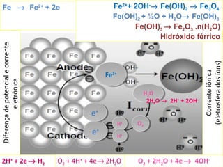 Diferençadepotencialecorrente
eletrônica
Correnteiônica
(eletrosferadosíons)
Fe → Fe2+
+ 2e
O2 + 2H2O + 4e→ 4OH-
Fe2+
+ 2OH-
→ Fe(OH)2 → Fe3O4
Fe(OH)2 + ½O + H2O→ Fe(OH)3
Fe(OH)3 → Fe2O3 .n(H2O)
Hidróxido férrico
O2 + 4H+
+ 4e→ 2H2O2H+
+ 2e→ H2
O2
O2H+H+
H2OH2O
e+e+
e+e+
Fe2+Fe2+
H+H+
2H2O → 2H+
+ 2OH-
 