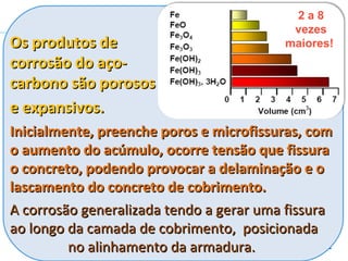 Os produtos deOs produtos de
corrosão do aço-corrosão do aço-
carbono são porososcarbono são porosos
e expansivos.e expansivos.
A corrosão generalizada tendo a gerar uma fissuraA corrosão generalizada tendo a gerar uma fissura
ao longo da camada de cobrimento, posicionadaao longo da camada de cobrimento, posicionada
no alinhamento da armadura.no alinhamento da armadura.
Inicialmente, preenche poros e microfissuras, comInicialmente, preenche poros e microfissuras, com
o aumento do acúmulo, ocorre tensão que fissurao aumento do acúmulo, ocorre tensão que fissura
o concreto, podendo provocar a delaminação e oo concreto, podendo provocar a delaminação e o
lascamento do concreto de cobrimento.lascamento do concreto de cobrimento.
2 a 8
vezes
maiores!
 