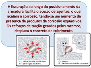 A fissuração ao longo do posicionamento daA fissuração ao longo do posicionamento da
armadura facilita o acesso de agentes, o quearmadura facilita o acesso de agentes, o que
acelera a corrosão, tendo-se um aumento daacelera a corrosão, tendo-se um aumento da
presença de produtos de corrosão expansivos.presença de produtos de corrosão expansivos.
Os esforços de tração gerados pelos mesmos,Os esforços de tração gerados pelos mesmos,
desplaca o concreto de cobrimento.desplaca o concreto de cobrimento.
 
