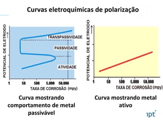 Curvas eletroquímicas de polarização
Curva mostrando
comportamento de metal
passivável
Curva mostrando metal
ativo
 