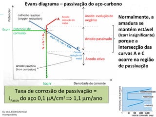 Anodo:
oxidação do
metal
Catodo:
redução do
metal
Evans diagrama – passivação do aço-carbono
GU et al, Electrochemical
incompatibility
Anodo: evolução do
oxigênio
Anodo passivado
Anodo ativo
C
A
Fe→Fe2+
+2e
2H
2 O + O
2 + 4e →
4OH -
Icorr
Ecorr Potencial de
corrosão
Densidade de corrente
Normalmente, a
amadura se
mantém estável
(Icorr insignificante)
porque a
intersecção das
curvas A e C
ocorre na região
de passivação
Potencial
Taxa de corrosão de passivação =
iPassiv do aço 0,1 µA/cm2
⇒ 1,1 µm/ano
 