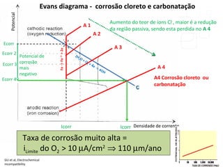 Evans diagrama - corrosão cloreto e carbonatação
GU et al, Electrochemical
incompatibility
C
A 1
Fe→Fe2+
+2e
Icorr
1
Ecorr
Ecorr 2
Ecorr 3
Ecorr 4
A 2
A 3
A 4
Potencial de
corrosão
mais
negativo
Aumento do teor de íons Cl-
, maior é a redução
da região passiva, sendo esta perdida no A 4
Icorr
2
A4 Corrosão cloreto ou
carbonatação
2H
2 O + O
2 + 4e →
4OH -
Taxa de corrosão muito alta =
iLimite do O2 > 10 µA/cm2
⇒ 110 µm/ano
Densidade de corrente
Potencial
 