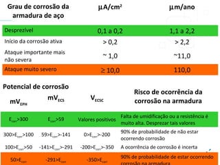 Grau de corrosão da
armadura de aço
µA/cm2
µm/ano
Desprezível 0,1 a 0,2 1,1 a 2,2
Início da corrosão ativa > 0,2 > 2,2
Ataque importante mais
não severa
~ 1,0 ~11,0
Ataque muito severo ≥ 10,0 110,0
Potencial de corrosão
Risco de ocorrência da
corrosão na armaduramVEPH
mVECS VECSC
Ecorr>300 Ecorr>59 Valores positivos
Falta de umidificação ou a resistência é
muito alta. Desprezar tais valores
300>Ecorr>100 59>Ecorr>-141 0>Ecorr>-200
90% de probabilidade de não estar
ocorrendo corrosão
100>Ecorr>50 -141>Ecorr>-291 -200>Ecorr>-350 A ocorrência de corrosão é incerta
50>Ecorr -291>Ecorr -350>Ecorr
90% de probabilidade de estar ocorrendo
 