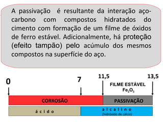 A passivação é resultante da interação aço-
carbono com compostos hidratados do
cimento com formação de um filme de óxidos
de ferro estável. Adicionalmente, há proteção
(efeito tampão) pelo acúmulo dos mesmos
compostos na superfície do aço.
á c i d o a l c a l i n o
(hidróxido de cálcio)
70
13,5
PASSIVAÇÃO
11,5
CORROSÃO
FILME ESTÁVEL
Fe2O3
 