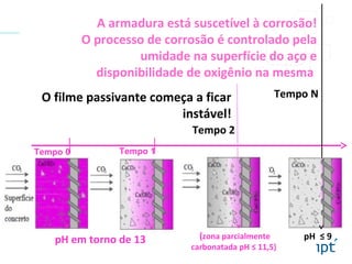 Tempo 0 Tempo 1
Tempo 2
Tempo N
pH em torno de 13
A armadura está suscetível à corrosão!
O processo de corrosão é controlado pela
umidade na superfície do aço e
disponibilidade de oxigênio na mesma
pH ≤ 9(zona parcialmente
carbonatada pH ≤ 11,5)
O filme passivante começa a ficar
instável!
 