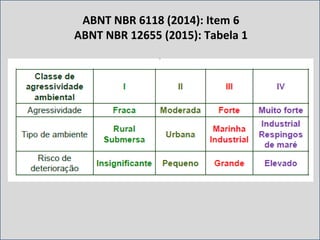 ABNT NBR 6118 (2014): Item 6
ABNT NBR 12655 (2015): Tabela 1
 