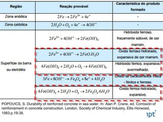POPOVICS, S. Durability of reinforced concrete in sea water. In: Alan P. Crane, ed. Corrosión of
reinforcement in concrete construction. London, Society of Chemical Industry, Ellis Horwood,
1983.p.19-38.
 