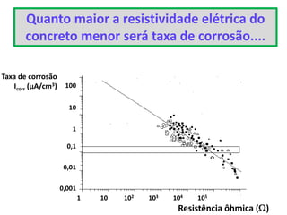 1 10 102 103 104 105
Resistência ôhmica ()
100
10
1
0,1
0,01
0,001
Taxa de corrosão
Icorr (A/cm3)
Quanto maior a resistividade elétrica do
concreto menor será taxa de corrosão....
 