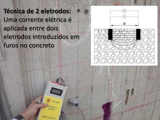 Técnica de 2 eletrodos:
Uma corrente elétrica é
aplicada entre dois
eletrodos introduzidos em
furos no concreto
 