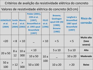 Critérios de avalição da resistividade elétrica do concreto
Valores de resistividade elétrica do concreto (kΩ.cm)
Risco de
corrosão
GONZÁLEZ
et al.
(2004)
Smith
et al.
[2004]
Morris
et al.
[2002]
Polder [2001],
COX et al.
[1997],
Broomfiled et
al. 1993 apud
Broomfield
[1997]
FELIÚ
et al.
[1996]
Browne;
Geohegan
apud CEB 192
[1989];
Browne
[1982]
Langford e
Broomfiled
1987 apud
Broomfield
[1997]
<20 < 8 < 10 _ < 10 < 5 < 5
Muito alto
(taxa
severa)
20 a 50
8 a
12
10 a
300
< 10
10 a
100
5 a 10 5 a 10 Alto
10 a 50 _ 10 a 20 Moderado
50 a
100
> 12
>
300
50 a 100 10 a 20 > 20 Baixo
 