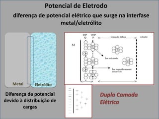 Potencial de Eletrodo
Metal Eletrólito
Diferença de potencial
devido à distribuição de
cargas
Dupla Camada
Elétrica
diferença de potencial elétrico que surge na interfase
metal/eletrólito
 