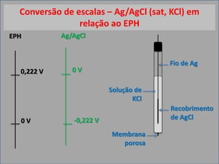 Conversão de escalas – Ag/AgCl (sat, KCl) em
relação ao EPH
EPH Ag/AgCl
0 V
0,222 V 0 V
-0,222 V
Fio de Ag
Recobrimento
de AgCl
Solução de
KCl
Membrana
porosa
 