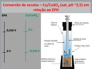 Conversão de escalas – Cu/CuSO4 (sat, pH ~2,5) em
relação ao EPH
EPH Cu/CuSO4
0 V
0,316 V 0 V
-0,316 V
 