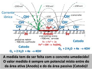 A medida tem de ser feita com o concreto umedecido!
O valor medido é sempre um potencial misto entre do
da área ativa (Anodo) e do da área passiva (Catodo)!
Corrente
iônica
Anodo
OH-
Catodo
Catodo
OH-
OH-
OH-
OH-
OH-
O2 + 2 H2O + 4e  4OH-
Fe  Fe2+ + 2e
Fe2+ + OH-  Fe(OH)2
OH-
OH-
O2 + 2 H2O + 4e  4OH-
2e
Fe2+
2e
 