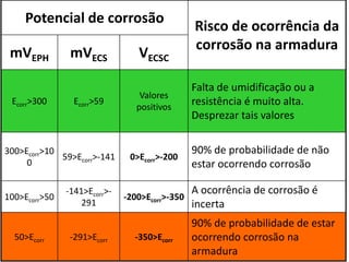 Potencial de corrosão
Risco de ocorrência da
corrosão na armadura
mVEPH mVECS VECSC
Ecorr>300 Ecorr>59
Valores
positivos
Falta de umidificação ou a
resistência é muito alta.
Desprezar tais valores
300>Ecorr>10
0
59>Ecorr>-141 0>Ecorr>-200
90% de probabilidade de não
estar ocorrendo corrosão
100>Ecorr>50
-141>Ecorr>-
291
-200>Ecorr>-350
A ocorrência de corrosão é
incerta
50>Ecorr -291>Ecorr -350>Ecorr
90% de probabilidade de estar
ocorrendo corrosão na
armadura
 