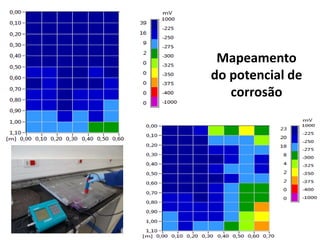 Mapeamento
do potencial de
corrosão
 