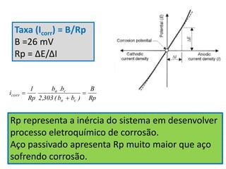 Taxa (Icorr) = B/Rp
B =26 mV
Rp = ΔE/ΔI
Rp representa a inércia do sistema em desenvolver
processo eletroquímico de corrosão.
Aço passivado apresenta Rp muito maior que aço
sofrendo corrosão.
Rp
B
)bb(303,2
b.b
Rp
1
i
ca
ca
corr 


 