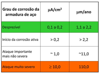 Grau de corrosão da
armadura de aço
A/cm2
m/ano
Desprezível 0,1 a 0,2 1,1 a 2,2
Início da corrosão ativa > 0,2 > 2,2
Ataque importante
mais não severa
~ 1,0 ~11,0
Ataque muito severo  10,0 110,0
 