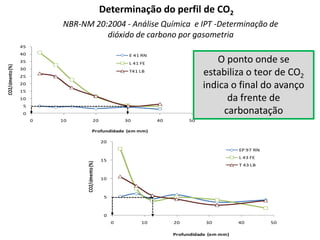 Determinação do perfil de CO2
NBR-NM 20:2004 - Análise Química e IPT -Determinação de
dióxido de carbono por gasometria
0
5
10
15
20
0 10 20 30 40 50
CO2/cimento(%)
Profundidade (em mm)
EP 97 RN
L 43 FE
T 43 LB
0
5
10
15
20
25
30
35
40
45
0 10 20 30 40 50
CO2/cimento(%)
Profundidade (em mm)
E 41 RN
L 41 FE
T41 LB
O ponto onde se
estabiliza o teor de CO2
indica o final do avanço
da frente de
carbonatação
 