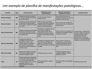 Inspeção Visual nas Estruturas de Concreto dos Píeres
Anomalias Sigla Descrição genérica
Estabelecimento e/ou
Desenvolvimento
Alterações Visualizadas na
Superfície do Concreto
Localizações Típicas
Mancha de Oxidação MO
Alteração da coloração na superfície
do concreto pela presença de produtos
de corrosão lixiviados.
Corrosão do aço da armação e
presença de água.
Área ou pontos do concreto com
coloração avermelhada. Em locais com
presença de outras anomalias.
Mancha de Umidade MU
Alteração da coloração pela presença
de água absorvida, água infiltrada ou
de percolação ou resultante de reações
no concreto.
Falhas de projeto, especificação,
construção, ausência de manutenção.
Ambiente de elevada umidade e/ou
presença de agentes agressivos.
Área do concreto com coloração mais
acentuada. Em locais com presença de
outras anomalias.
Mancha de Escorrimento ME
Alteração da coloração pela percolação
de água pluvial associada, em geral,
com a fuligem depositada na estrutura
e microorganismos.
Percolação e/ou infiltração de água de
chuva, contato com água de
condensação de neblina, falta de
proteção dos elementos ou ausência
de meios de direcionamento da água
pluvial.
Áreas do concreto com coloração mais
acentuada e/ou esverdeada, presença
de partículas carreadas.
Mancha de Carbonatação MC
Alteração da coloração pela
precipitação e acúmulo de sais na
superfície do concreto, e suas
descontinuidades, de carbonato de
cálcio resultante da dissolução e
lixiviação de compostos hidratados da
pasta de cimento.
Percolação e/ou infiltração de água de
chuva, água de condensação de
neblina, U.R. elevada (entre 65% a
85%). Reserva alcalina e concentração
dos gases.
Área ou pontos no concreto com
protuberância ou preenchimento de
coloração esbranquiçada, devido ao
acúmulo dos sais de carbonato de
cálcio.
Mancha de Lixiviação ML
Alteração da coloração pelo arraste de
componentes: agregados miúdos e
compostos da pasta de cimento.
Infiltração de água pura ou ácida.
Presença de agregados miúdos e
compostos da pasta de cimento na
superfície do concreto.
Ao longo da face, na região central,
aba, apoio, engaste, topo e balanço.
Ao longo das bordas e regiões
adjacentes das juntas, dos
reparos/reforços, do sistema de
drenagem, do concreto disgregado e
segregadas e da armadura exposta.
Vazios VA
Presença de bolhas de ar aprisionado,
em dimensões variareis (em geral, até
5 mm, com dimensão máximas de
10 mm) associada, ou não, a uma leve
segregação superficial. A sua
presença também é chamada de
porosidade.
Falhas de execução e/ou projeto ou
especificação.
Presença de bolhas e leve segregação
do concreto.
Distribuída ao longo da face.
Um exemplo de planilha de manifestações patológicas...
 