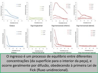 0,0
0,5
1,0
1,5
2,0
2,5
3,0
3,5
4,0
4,5
5,0
0 10 20 30 40 50
Clsolúvel/cimento(%g/g)
Profundidade (em mm)
T 41 IB
T41 IE
T 41 IC
0,0
0,5
1,0
1,5
2,0
2,5
3,0
3,5
4,0
4,5
5,0
0 10 20 30 40 50
Clsolúvel/cimento(%g/g)
Profundidade (em mm)
T 41 LB
T 41 LE
T 41 LS
T 41 LI
0,0
0,5
1,0
1,5
2,0
2,5
3,0
3,5
4,0
4,5
5,0
0 10 20 30 40 50
Clsolúvel/cimento(%g/g)
Profundidade (em mm)
E 41 RM
E 41 RN
0,0
0,5
1,0
1,5
2,0
2,5
3,0
3,5
4,0
4,5
5,0
0 10 20 30 40 50
Clsolúvel/cimento(%g/g)
Profundidade (em mm)
L 41 FCI
L 41 FI
L 41 FE
Estaca Viga transversal (lateral)Viga longitudinal Viga transversal (inferior)
0,0
0,1
0,2
0,3
0,4
0,5
0,6
0,7
0,8
0,9
1,0
1,1
1,2
1,3
1,4
1,5
0 10 20 30 40 50
Clsolúvel/cimento(%g/g)
Profundidade (em mm)
EP 97 RM
EP 97 RN
0,0
0,1
0,2
0,3
0,4
0,5
0,6
0,7
0,8
0,9
1,0
1,1
1,2
1,3
1,4
1,5
0 10 20 30 40 50
Clsolúvel/cimento(%g/g)
Profundidade (em mm)
L 43 FCI
L 43 FI
L 43 FE
0,0
0,1
0,2
0,3
0,4
0,5
0,6
0,7
0,8
0,9
1,0
1,1
1,2
1,3
1,4
1,5
0 10 20 30 40 50
Clsolúvel/cimento(%g/g) Profundidade (em mm)
T 43 IB
T 43 IE
T 43 IC
0,0
0,1
0,2
0,3
0,4
0,5
0,6
0,7
0,8
0,9
1,0
1,1
1,2
1,3
1,4
1,5
0 10 20 30 40 50
Clsolúvel/cimento(%g/g)
Profundidade (em mm)
T 43 LB
T 43 LE
T 43 LS
T 43 LI
Estaca Viga transversal (lateral)Viga longitudinal Viga transversal (inferior)
O ingresso é um processo de equilíbrio entre diferentes
concentrações (da superfície para o interior da peça), e
ocorre geralmente por difusão, obedecendo à primeira Lei de
Fick (fluxo unidirecional).
 