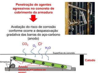Avaliação do risco de corrosão
conforme ocorre a despassivação
gradativa das barras do aço-carbono
(anodo)
CO2 Cl-
O2
Superfície do concreto
Armadura
Anodo
(barras de aço-carbono do
sensor)
H2O
Catodo
Penetração de agentes
agressivos no concreto de
cobrimento da armadura
 