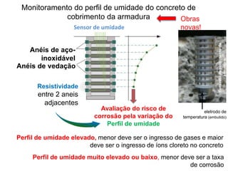 Concretodecobrimentoda
armadura
Monitoramento do perfil de umidade do concreto de
cobrimento da armadura
Sensor de umidade
Anéis de aço-
inoxidável
Resistividade
entre 2 aneis
adjacentes
Anéis de vedação
Avaliação do risco de
corrosão pela variação do
Perfil de umidade
Perfil de umidade elevado, menor deve ser o ingresso de gases e maior
deve ser o ingresso de íons cloreto no concreto
Perfil de umidade muito elevado ou baixo, menor deve ser a taxa
de corrosão
Obras
novas!
eletrodo de
temperatura (embutido)
 