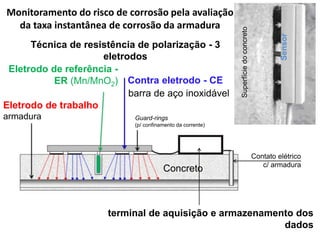 Monitoramento do risco de corrosão pela avaliação
da taxa instantânea de corrosão da armadura
Guard-rings
(p/ confinamento da corrente)
Concreto
Contato elétrico
c/ armadura
Contra eletrodo - CE
Eletrodo de referência -
ER (Mn/MnO2)
Eletrodo de trabalho
armadura
Superfíciedoconcreto
Sensor
Técnica de resistência de polarização - 3
eletrodos
terminal de aquisição e armazenamento dos
dados
barra de aço inoxidável
 