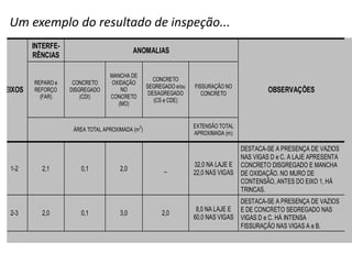 INTERFE-
RÊNCIAS
ANOMALIAS
REPARO e
REFORÇO
(FAR)
CONCRETO
DISGREGADO
(CDI)
MANCHA DE
OXIDAÇÃO
NO
CONCRETO
(MO)
CONCRETO
SEGREGADO e/ou
DESAGREGADO
(CS e CDE)
FISSURAÇÃO NO
CONCRETO
EIXOS
ÁREA TOTAL APROXIMADA (m
2
)
EXTENSÃO TOTAL
APROXIMADA (m)
OBSERVAÇÕES
1-2 2,1 0,1 2,0 _
32,0 NA LAJE E
22,0 NAS VIGAS
DESTACA-SE A PRESENÇA DE VAZIOS
NAS VIGAS D e C. A LAJE APRESENTA
CONCRETO DISGREGADO E MANCHA
DE OXIDAÇÃO. NO MURO DE
CONTENSÃO, ANTES DO EIXO 1, HÁ
TRINCAS.
2-3 2,0 0,1 3,0 2,0
8,0 NA LAJE E
60,0 NAS VIGAS
DESTACA-SE A PRESENÇA DE VAZIOS
E DE CONCRETO SEGREGADO NAS
VIGAS D e C. HÁ INTENSA
FISSURAÇÃO NAS VIGAS A e B.
Um exemplo do resultado de inspeção...
 