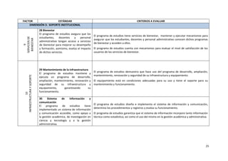 25
FACTOR ESTÁNDAR CRITERIOS A EVALUAR
DIMENSIÓN 3: SOPORTE INSTITUCIONAL
9
SERVICIOS
DE
BIENESTAR
28 Bienestar
El programa de estudios asegura que los
estudiantes, docentes y personal
administrativo tengan acceso a servicios
de bienestar para mejorar su desempeño
y formación, asimismo, evalúa el impacto
de dichos servicios.
El programa de estudios tiene servicios de bienestar, mantener y ejecutar mecanismos para
asegurar que los estudiantes, docentes y personal administrativo conocen dichos programas
de bienestar y acceden a ellos.
El programa de estudios cuenta con mecanismos para evaluar el nivel de satisfacción de los
usuarios de los servicios de bienestar.
10
INFRAESTRUCTURA
Y
SOPORTE
29 Mantenimiento de la infraestructura
El programa de estudios mantiene y
ejecuta un programa de desarrollo,
ampliación, mantenimiento, renovación y
seguridad de su infraestructura y
equipamiento, garantizando su
funcionamiento.
El programa de estudios demuestra que hace uso del programa de desarrollo, ampliación,
mantenimiento, renovación y seguridad de su infraestructura y equipamiento.
El equipamiento está en condiciones adecuadas para su uso y tiene el soporte para su
mantenimiento y funcionamiento.
30 Sistema de información y
comunicación
El programa de estudios tiene
implementado un sistema de información
y comunicación accesible, como apoyo a
la gestión académica, de investigación en
ciencia y tecnología y a la gestión
administrativa.
El programa de estudios diseña e implementa el sistema de información y comunicación,
determina los procedimientos y registros y evalúa su funcionamiento.
El programa de estudios garantiza que el sistema de información incorpore tanto información
técnica como estadística, así como el uso del mismo en la gestión académica y administrativa.
 