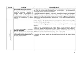 26
FACTOR ESTÁNDAR CRITERIOS A EVALUAR
31 Centros de información y referencia
El programa de estudios hace uso de
centros de información y referencia o
similares, acorde a las necesidades de
estudiantes y docentes, disponibles en la
institución, gestionados a través de un
programa de actualización y mejora
continua.
El programa de estudios tiene un programa que anualmente asegura la actualización y mejora
del centro de información y referencia o similar en concordancia a las necesidades del
programa de estudios y/o vigilancia tecnológica.
El centro de información y referencia se encuentra diseñado para satisfacer las necesidades
de los docentes y estudiantes, en términos de libros más solicitados, bases de datos,
adquisición y manejo de los libros de acuerdo a la necesidad del programa de estudios, etc.
Debe ser capaz de reportar indicadores de satisfacción y de uso de los principales servicios
que se brinden.
11
RECURSOS
HUMANOS
32 Recursos humanos para la gestión del
programa de estudios
El grupo directivo o alta dirección del
programa de estudios está formado por
profesionales calificados que gestionan su
desarrollo y fortalecimiento.
El grupo directivo o alta dirección gestiona los recursos humanos de acuerdo con los perfiles
de puestos y funciones establecidas.
Asimismo, identifica los logros y las necesidades de capacitación a partir de la evaluación de
personal.
El programa de estudios mantiene un registro que al menos contenga la siguiente
información: Nombre del administrativo, cargo, grados académicos, título profesional,
experiencia profesional, experiencia en gestión académica, experiencia en I+D+i, horas de
capacitación recibidas en los últimos tres años, en temas afines al cargo.
El programa de estudios dispone del personal administrativo para dar soporte a sus
actividades.
 