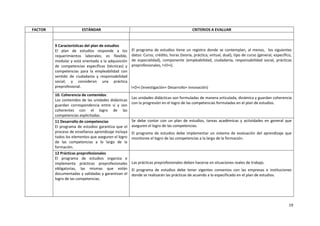 19
FACTOR ESTÁNDAR CRITERIOS A EVALUAR
9 Características del plan de estudios
El plan de estudios responde a los
requerimientos laborales; es flexible,
modular y está orientado a la adquisición
de competencias específicas (técnicas) y
competencias para la empleabilidad con
sentido de ciudadanía y responsabilidad
social; y consideran una práctica
preprofesional.
El programa de estudios tiene un registro donde se contemplan, al menos, los siguientes
datos: Curso, crédito, horas (teoría, práctica, virtual, dual), tipo de curso (general, específico,
de especialidad), componente (empleabilidad, ciudadanía, responsabilidad social, prácticas
preprofesionales, I+D+i).
I+D+i (Investigación+ Desarrollo+ innovación)
10. Coherencia de contenidos
Los contenidos de las unidades didácticas
guardan correspondencia entre sí y son
coherentes con el logro de las
competencias explicitadas.
Las unidades didácticas son formuladas de manera articulada, dinámica y guardan coherencia
con la progresión en el logro de las competencias formuladas en el plan de estudios.
11 Desarrollo de competencias
El programa de estudios garantiza que el
proceso de enseñanza aprendizaje incluya
todos los elementos que aseguren el logro
de las competencias a lo largo de la
formación.
Se debe contar con un plan de estudios, tareas académicas y actividades en general que
aseguren el logro de las competencias.
El programa de estudios debe implementar un sistema de evaluación del aprendizaje que
monitoree el logro de las competencias a la largo de la formación.
12 Prácticas preprofesionales
El programa de estudios organiza e
implementa prácticas preprofesionales
obligatorias, las mismas que están
documentadas y validadas y garantizan el
logro de las competencias.
Las prácticas preprofesionales deben hacerse en situaciones reales de trabajo.
El programa de estudios debe tener vigentes convenios con las empresas e instituciones
donde se realizarán las prácticas de acuerdo a lo especificado en el plan de estudios.
 