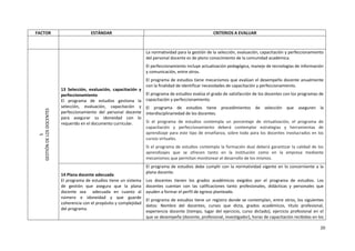20
FACTOR ESTÁNDAR CRITERIOS A EVALUAR
5
GESTIÓN
DE
LOS
DOCENTES
13 Selección, evaluación, capacitación y
perfeccionamiento
El programa de estudios gestiona la
selección, evaluación, capacitación y
perfeccionamiento del personal docente
para asegurar su idoneidad con lo
requerido en el documento curricular.
La normatividad para la gestión de la selección, evaluación, capacitación y perfeccionamiento
del personal docente es de pleno conocimiento de la comunidad académica.
El perfeccionamiento incluye actualización pedagógica, manejo de tecnologías de información
y comunicación, entre otros.
El programa de estudios tiene mecanismos que evalúan el desempeño docente anualmente
con la finalidad de identificar necesidades de capacitación y perfeccionamiento.
El programa de estudios evalúa el grado de satisfacción de los docentes con los programas de
capacitación y perfeccionamiento.
El programa de estudios tiene procedimientos de selección que aseguren la
interdisciplinariedad de los docentes.
Si el programa de estudios contempla un porcentaje de virtualización, el programa de
capacitación y perfeccionamiento deberá contemplar estrategias y herramientas de
aprendizaje para este tipo de enseñanza, sobre todo para los docentes involucrados en los
cursos virtuales.
Si el programa de estudios contempla la formación dual deberá garantizar la calidad de los
aprendizajes que se ofrecen tanto en la institución como en la empresa mediante
mecanismos que permitan monitorear el desarrollo de los mismos.
14 Plana docente adecuada
El programa de estudios tiene un sistema
de gestión que asegura que la plana
docente sea adecuada en cuanto al
número e idoneidad y que guarde
coherencia con el propósito y complejidad
del programa.
El programa de estudios debe cumplir con la normatividad vigente en lo concerniente a la
plana docente.
Los docentes tienen los grados académicos exigidos por el programa de estudios. Los
docentes cuentan con las calificaciones tanto profesionales, didácticas y personales que
ayuden a formar el perfil de egreso planteado.
El programa de estudios tiene un registro donde se contemplan, entre otros, los siguientes
datos: Nombre del docentes, cursos que dicta, grados académicos, título profesional,
experiencia docente (tiempo, lugar del ejercicio, curso dictado), ejercicio profesional en el
que se desempeña (docente, profesional, investigador), horas de capacitación recibidas en los
 