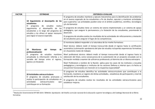 22
FACTOR ESTÁNDAR CRITERIOS A EVALUAR
18 Seguimiento al desempeño de los
estudiantes
El programa de estudios realiza
seguimiento al desempeño de los
estudiantes a lo largo del programa de
estudios y les ofrece el apoyo necesario
para lograr el avance esperado.
El programa de estudios mantiene y ejecuta mecanismos para la identificación de problemas
en el avance esperado de los estudiantes a fin de diseñar, ejecutar y mantener actividades
para superarlos. Las actividades pueden estar en el ámbito académico, científico, tecnológico
y/o de bienestar.
El programa de estudios tiene un sistema de tutoría implementado y un sistema de apoyo
pedagógico, que asegure la permanencia y la titulación de los estudiantes, previniendo la
deserción.
El programa de estudios evalúa los resultados de las actividades de reforzamiento y nivelación
de estudiantes para asegurar el logro de las competencias.
19 Monitoreo del tiempo de
profesionalización
El programa de estudios mantiene
actualizada la información referida a la
variable del tiempo entre el ingreso,
egreso y la titulación.
El monitoreo deberá responder a la naturaleza de los niveles formativos:
Nivel técnico: deberá medir el tiempo transcurrido desde el ingreso hasta la certificación
automática (culminación aprobatoria del plan de estudios incluyendo experiencias formativas
en situaciones reales de trabajo).
Nivel profesional técnico: deberá medir el tiempo transcurrido desde el ingreso hasta la
obtención del título, como consecuencia de la sustentación de un proyecto vinculado con la
formación recibida o examen de suficiencia profesional y el dominio de un idioma extranjero.
Nivel Profesional a nombre de la Nación: aplica para los casos de los institutos y escuelas
pedagógicos y tecnológicos e institutos de los sectores Defensa e Interior que a la fecha se
encuentren funcionando con mención en la respectiva especialidad9
.
20 Actividades extracurriculares
El programa de estudios promueve y
evalúa la participación de estudiantes en
actividades extracurriculares que
contribuyan en su formación.
El programa de estudios identifica las actividades extracurriculares que contribuyan a la
formación, mantiene un registro de dichas actividades, estadísticas de participación y nivel de
satisfacción de los estudiantes.
El programa de estudios evalúa los resultados de las actividades extracurriculares para
establecer mejoras.
9
Resolución Viceministerial Nº 069-2015- MINEDU: Aprobación del Diseño curricular nacional de la educación superior tecnológica y del Catálogo Nacional de la Oferta
formativa.
 