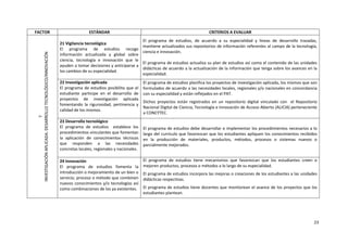 23
FACTOR ESTÁNDAR CRITERIOS A EVALUAR
7
INVESTIGACIÓN
APLICADA.
DESARROLLO
TECNOLÓGICO/INNOVACIÓN
21 Vigilancia tecnológica
El programa de estudios recoge
información actualizada y global sobre
ciencia, tecnología e innovación que le
ayuden a tomar decisiones y anticiparse a
los cambios de su especialidad.
El programa de estudios, de acuerdo a su especialidad y líneas de desarrollo trazadas,
mantiene actualizados sus repositorios de información referentes al campo de la tecnología,
ciencia e innovación.
El programa de estudios actualiza su plan de estudios así como el contenido de las unidades
didácticas de acuerdo a la actualización de la información que tenga sobre los avances en la
especialidad.
22 Investigación aplicada
El programa de estudios posibilita que el
estudiante participe en el desarrollo de
proyectos de investigación aplicada
fomentando la rigurosidad, pertinencia y
calidad de los mismos.
El programa de estudios planifica los proyectos de investigación aplicada, los mismos que son
formulados de acuerdo a las necesidades locales, regionales y/o nacionales en concordancia
con su especialidad y están reflejados en el PAT.
Dichos proyectos están registrados en un repositorio digital vinculado con el Repositorio
Nacional Digital de Ciencia, Tecnología e Innovación de Acceso Abierto (ALICIA) perteneciente
a CONCYTEC.
23 Desarrollo tecnológico
El programa de estudios establece los
procedimientos vinculantes que fomentan
la aplicación de conocimientos técnicos
que responden a las necesidades
concretas locales, regionales y nacionales.
El programa de estudios debe desarrollar e implementar los procedimientos necesarios a lo
largo del currículo que favorezcan que los estudiantes apliquen los conocimientos recibidos
en la producción de materiales, productos, métodos, procesos o sistemas nuevos o
parcialmente mejorados.
24 Innovación
El programa de estudios fomenta la
introducción o mejoramiento de un bien o
servicio, proceso o método que combinen
nuevos conocimientos y/o tecnologías así
como combinaciones de los ya existentes.
El programa de estudios tiene mecanismos que favorezcan que los estudiantes creen o
mejoren productos, procesos o métodos a lo largo de su especialidad.
El programa de estudios incorpora las mejoras o creaciones de los estudiantes a las unidades
didácticas respectivas.
El programa de estudios tiene docentes que monitorean el avance de los proyectos que los
estudiantes plantean.
 