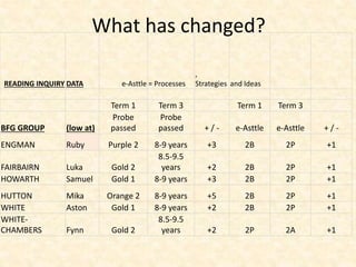 What has changed? 
READING INQUIRY DATA e-Asttle = Processes 
, 
Strategies and Ideas 
Term 1 Term 3 Term 1 Term 3 
BFG GROUP (low at) 
Probe 
passed 
Probe 
passed + / - e-Asttle e-Asttle + / - 
ENGMAN Ruby Purple 2 8-9 years +3 2B 2P +1 
FAIRBAIRN Luka Gold 2 
8.5-9.5 
years +2 2B 2P +1 
HOWARTH Samuel Gold 1 8-9 years +3 2B 2P +1 
HUTTON Mika Orange 2 8-9 years +5 2B 2P +1 
WHITE Aston Gold 1 8-9 years +2 2B 2P +1 
WHITE-CHAMBERS 
Fynn Gold 2 
8.5-9.5 
years +2 2P 2A +1 
 